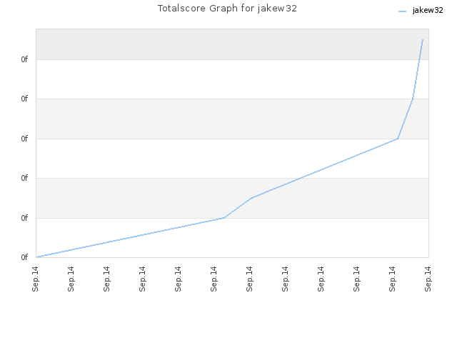 Totalscore Graph for jakew32