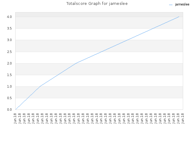 Totalscore Graph for jameslee
