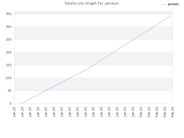 Totalscore Graph for jamesn
