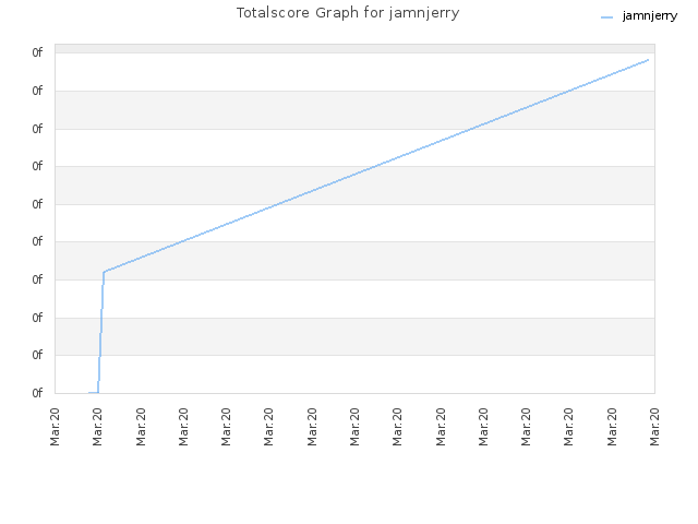 Totalscore Graph for jamnjerry