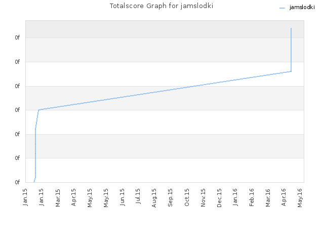 Totalscore Graph for jamslodki