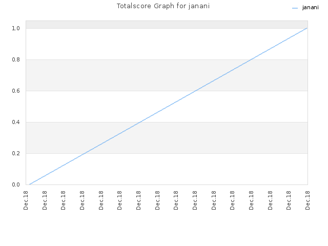 Totalscore Graph for janani