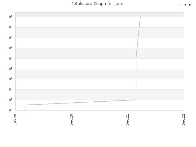 Totalscore Graph for jane