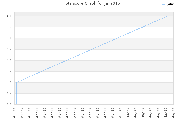 Totalscore Graph for jane315