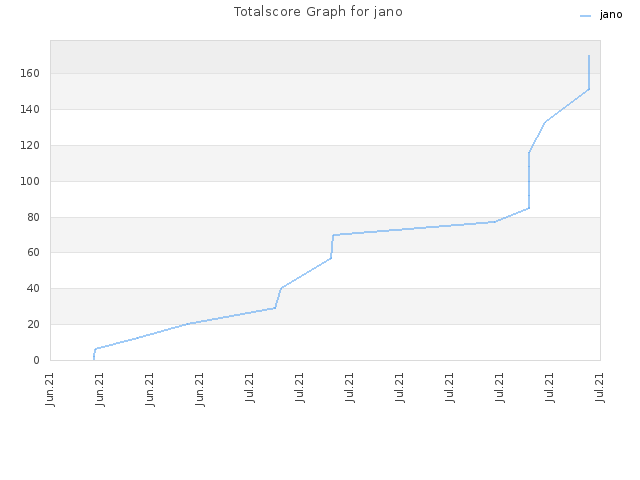 Totalscore Graph for jano