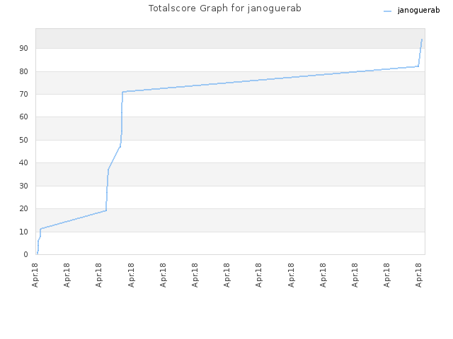 Totalscore Graph for janoguerab
