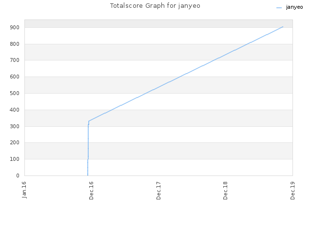 Totalscore Graph for janyeo