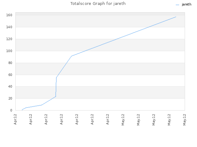 Totalscore Graph for jareth