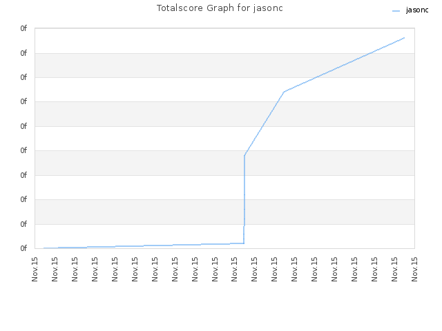 Totalscore Graph for jasonc