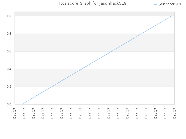 Totalscore Graph for jasonhack518
