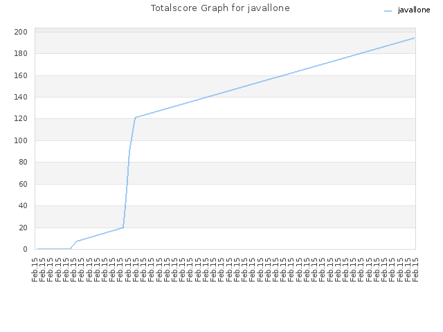 Totalscore Graph for javallone
