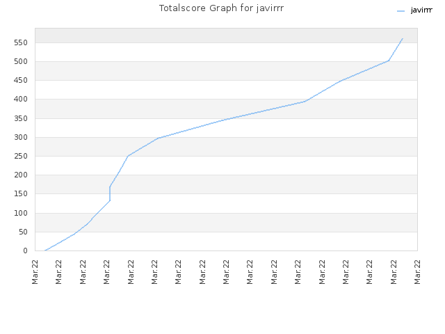 Totalscore Graph for javirrr