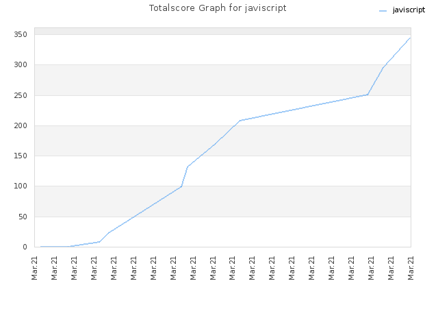 Totalscore Graph for javiscript