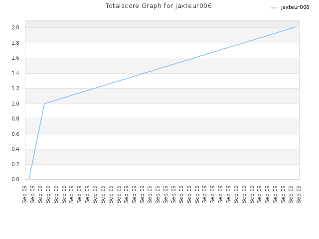 Totalscore Graph for jaxteur006