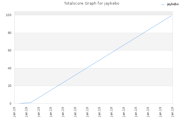 Totalscore Graph for jaykebo