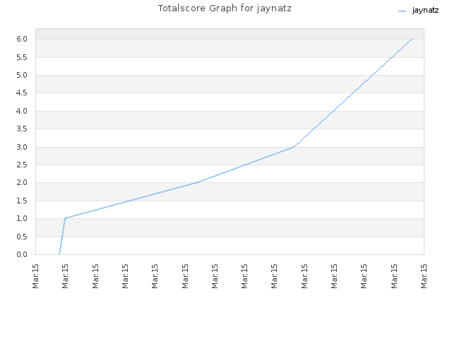 Totalscore Graph for jaynatz