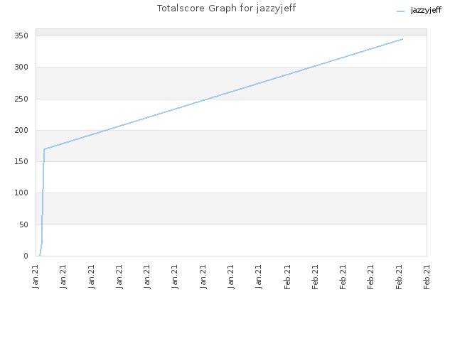 Totalscore Graph for jazzyjeff