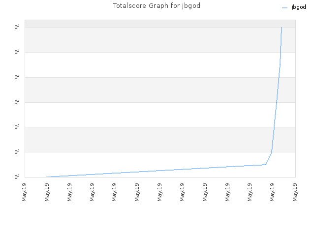 Totalscore Graph for jbgod