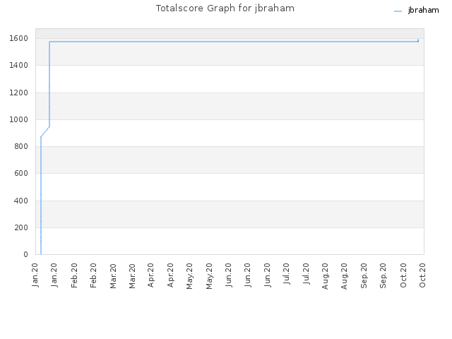 Totalscore Graph for jbraham