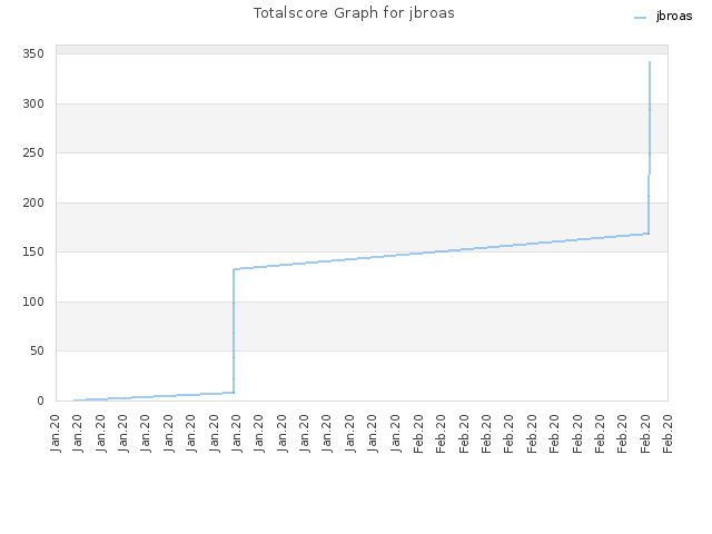 Totalscore Graph for jbroas