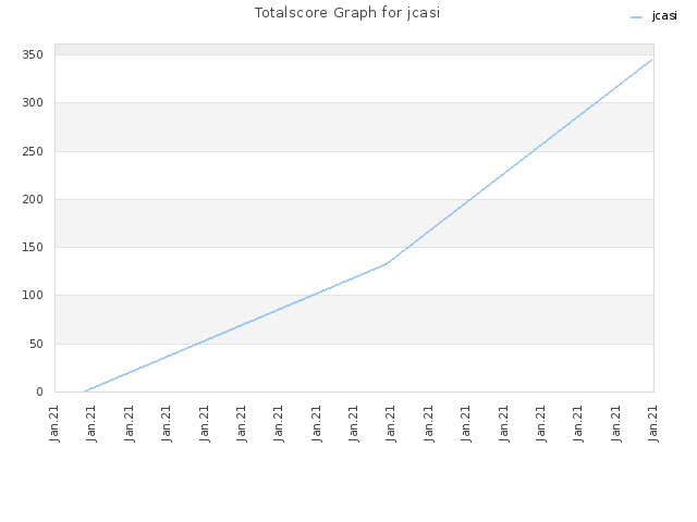 Totalscore Graph for jcasi