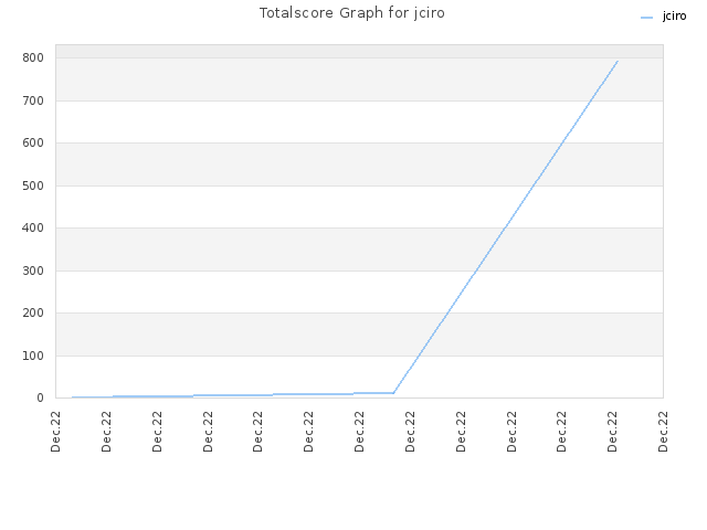 Totalscore Graph for jciro