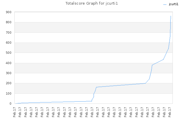 Totalscore Graph for jcurti1