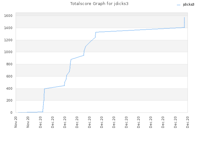 Totalscore Graph for jdicks3