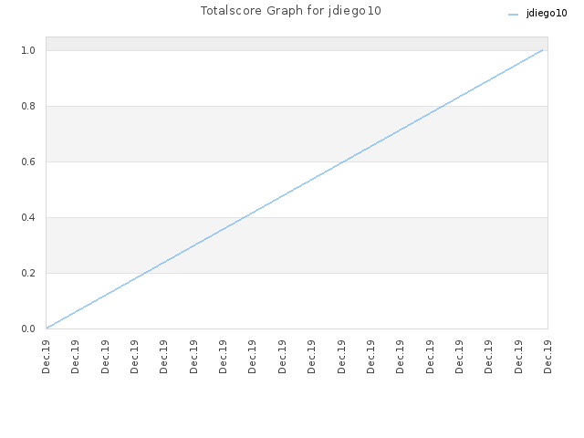 Totalscore Graph for jdiego10