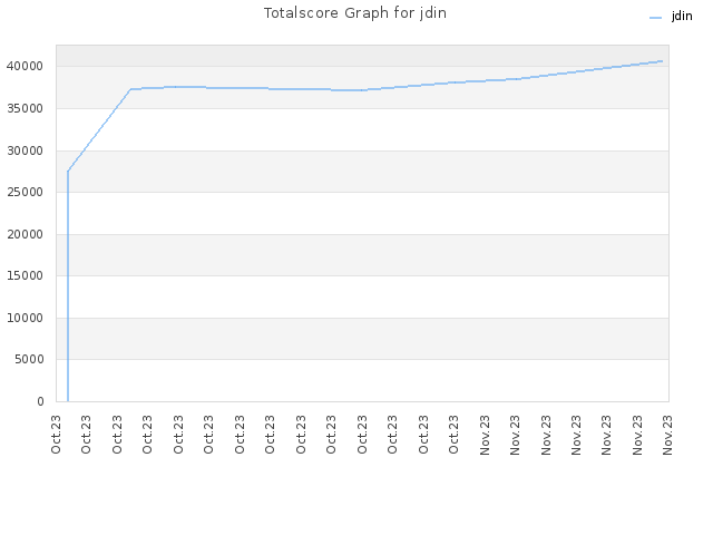 Totalscore Graph for jdin