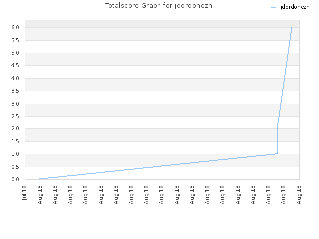 Totalscore Graph for jdordonezn