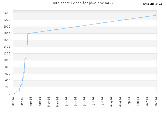 Totalscore Graph for jdvalencia422