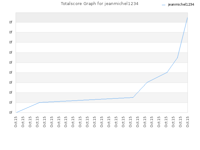Totalscore Graph for jeanmichel1234