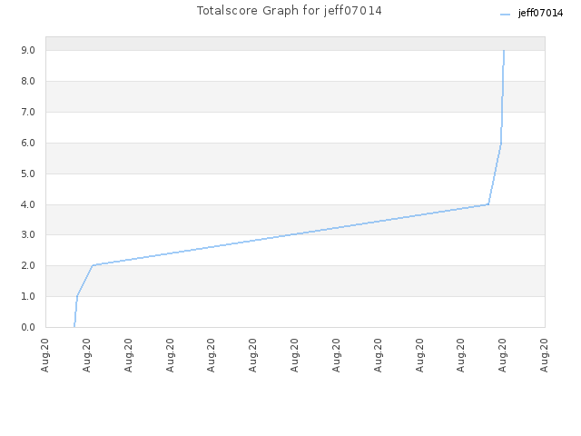 Totalscore Graph for jeff07014