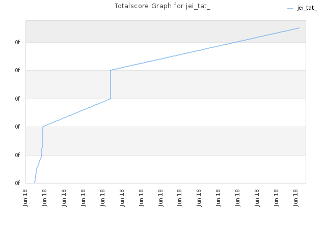 Totalscore Graph for jei_tat_