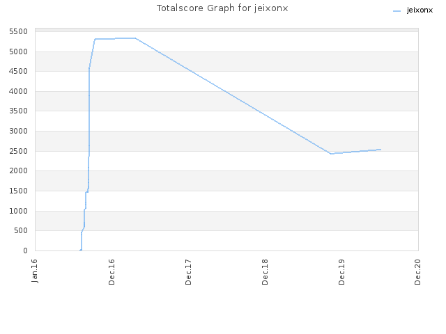 Totalscore Graph for jeixonx