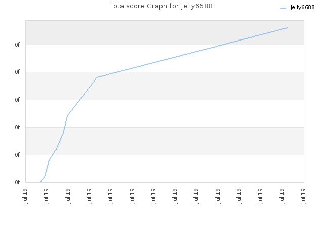 Totalscore Graph for jelly6688