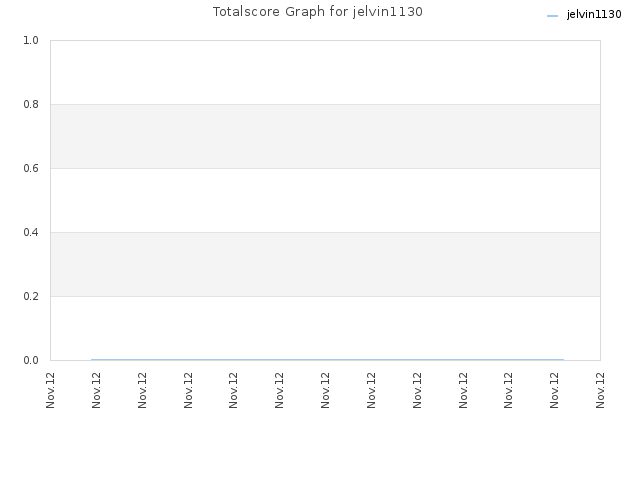 Totalscore Graph for jelvin1130