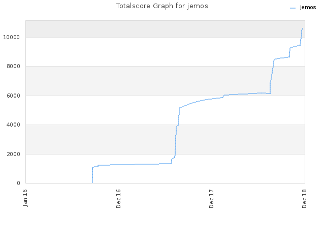 Totalscore Graph for jemos
