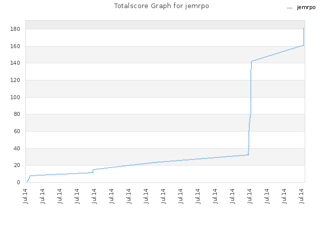 Totalscore Graph for jemrpo