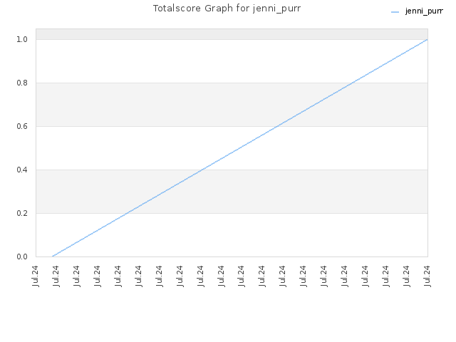 Totalscore Graph for jenni_purr