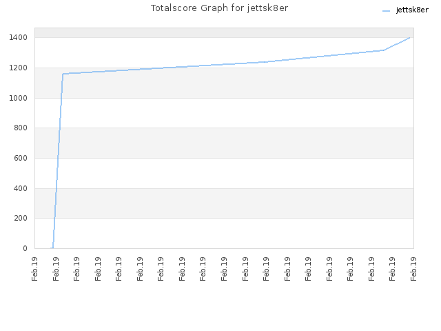 Totalscore Graph for jettsk8er
