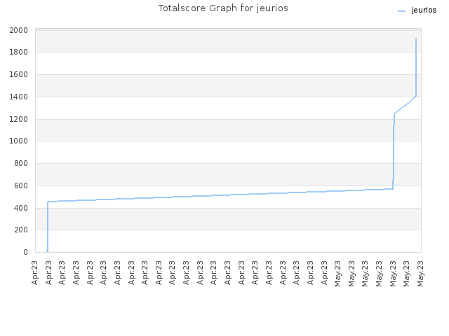 Totalscore Graph for jeurios