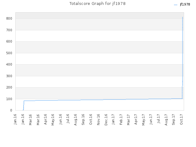 Totalscore Graph for jf1978