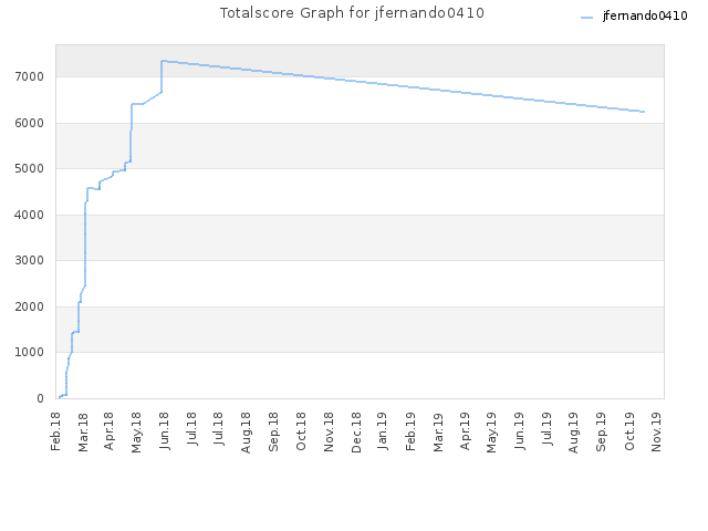 Totalscore Graph for jfernando0410