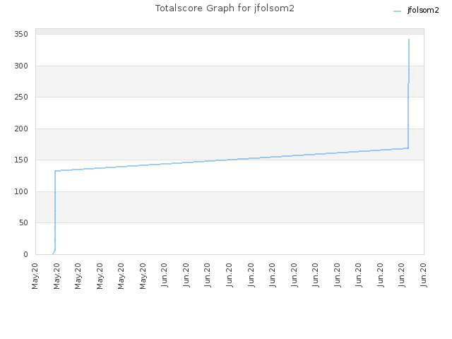 Totalscore Graph for jfolsom2