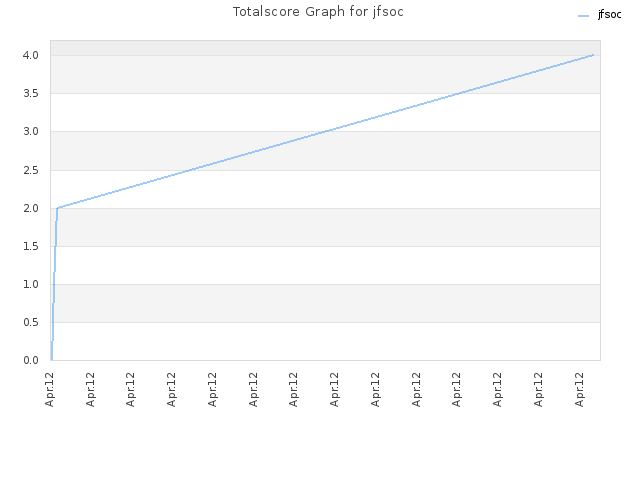 Totalscore Graph for jfsoc