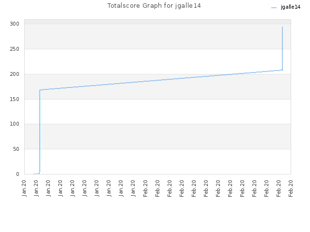 Totalscore Graph for jgalle14