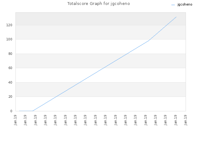 Totalscore Graph for jgcoheno