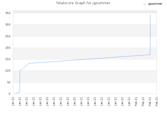 Totalscore Graph for jgsummer